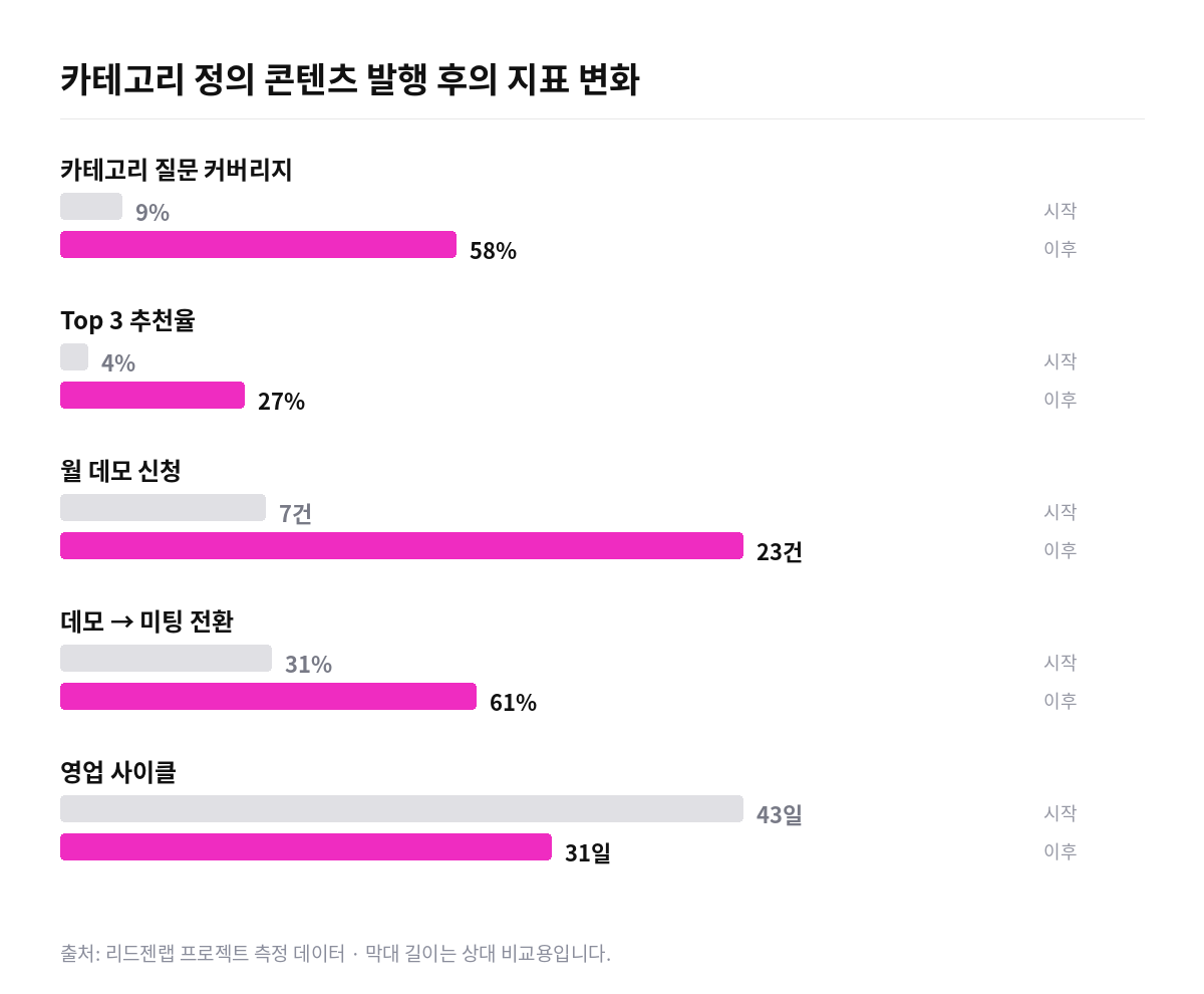 AI Agent 스타트업 카테고리 정의 GEO 지표 변화 막대 그래프. 카테고리 질문 커버리지 9%에서 58%, 데모에서 미팅 전환 31%에서 61%, 영업 사이클 43일에서 31일로 단축