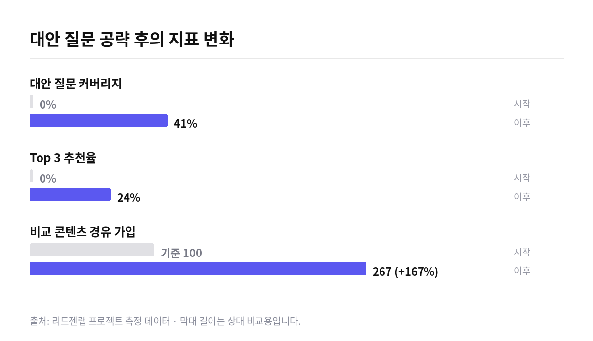 AI 코딩 도구 대안 질문 GEO 지표 변화 막대 그래프. 대안 질문 커버리지 0%에서 41%, Top 3 추천율 0%에서 24%, 비교 콘텐츠 경유 가입 167% 증가