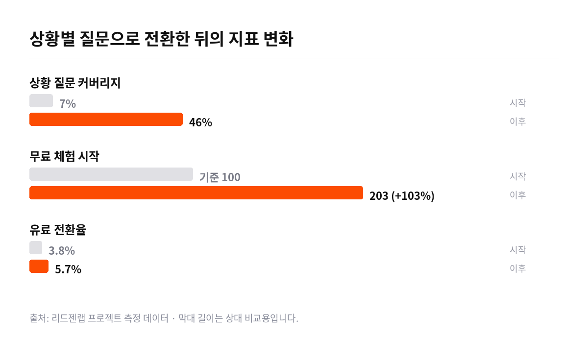 AI 영어학습 서비스 상황 질문 GEO 지표 변화 막대 그래프. 상황 질문 커버리지 7%에서 46%, 무료 체험 시작 103% 증가, 유료 전환율 3.8%에서 5.7%