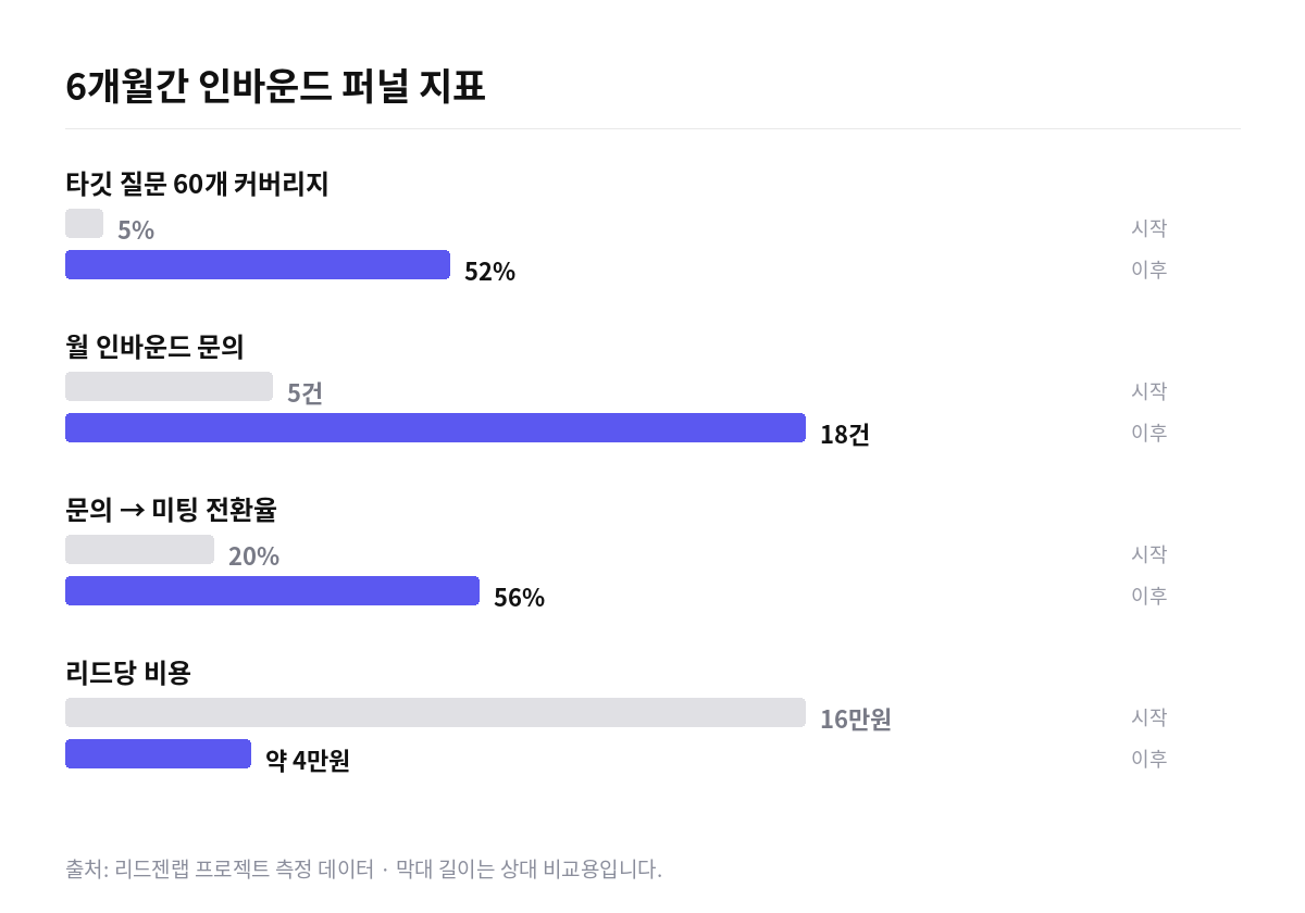 B2B SaaS 인바운드 퍼널 지표 변화 막대 그래프. 질문 커버리지 5%에서 52%, 월 문의 5건에서 18건, 미팅 전환율 20%에서 56%, 리드당 비용 16만원에서 약 4만원