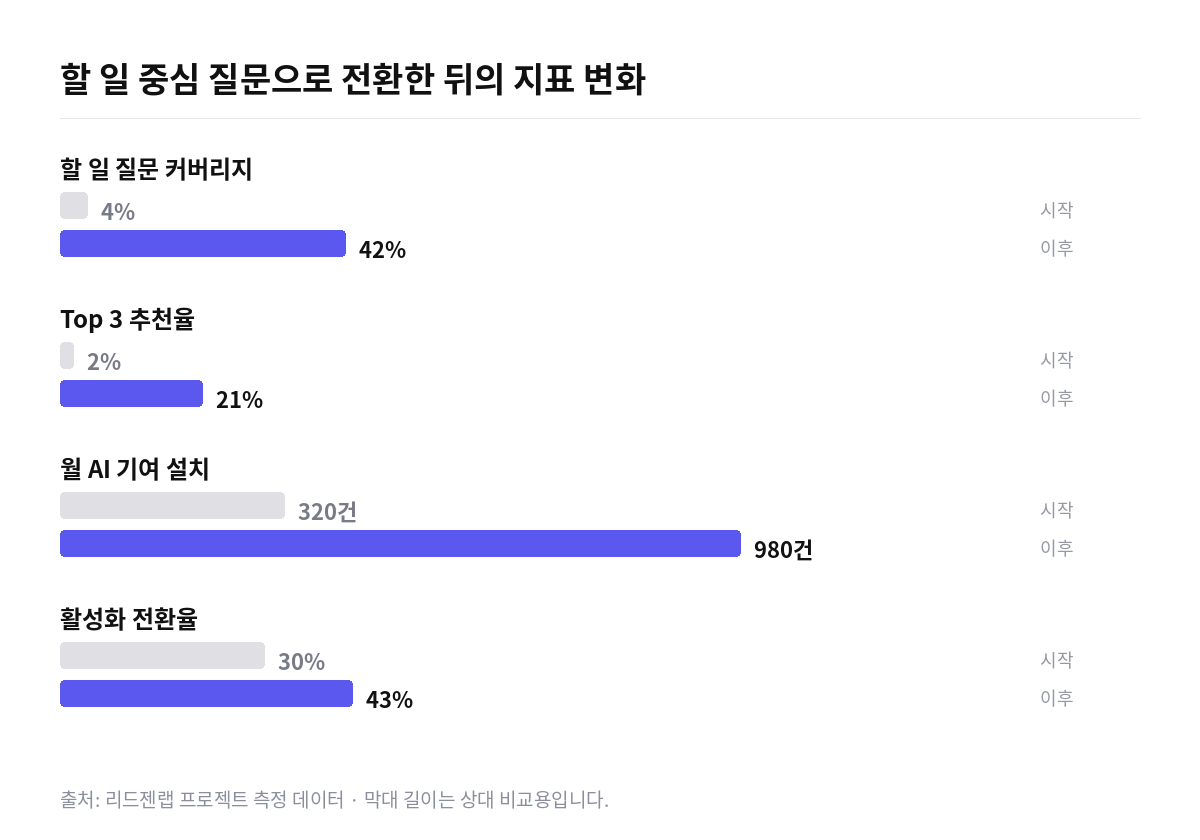 B2C AI 앱 할 일 질문 GEO 지표 변화 막대 그래프. 할 일 질문 커버리지 4%에서 42%, 월 AI 기여 설치 320건에서 980건, 활성화 전환율 30%에서 43%