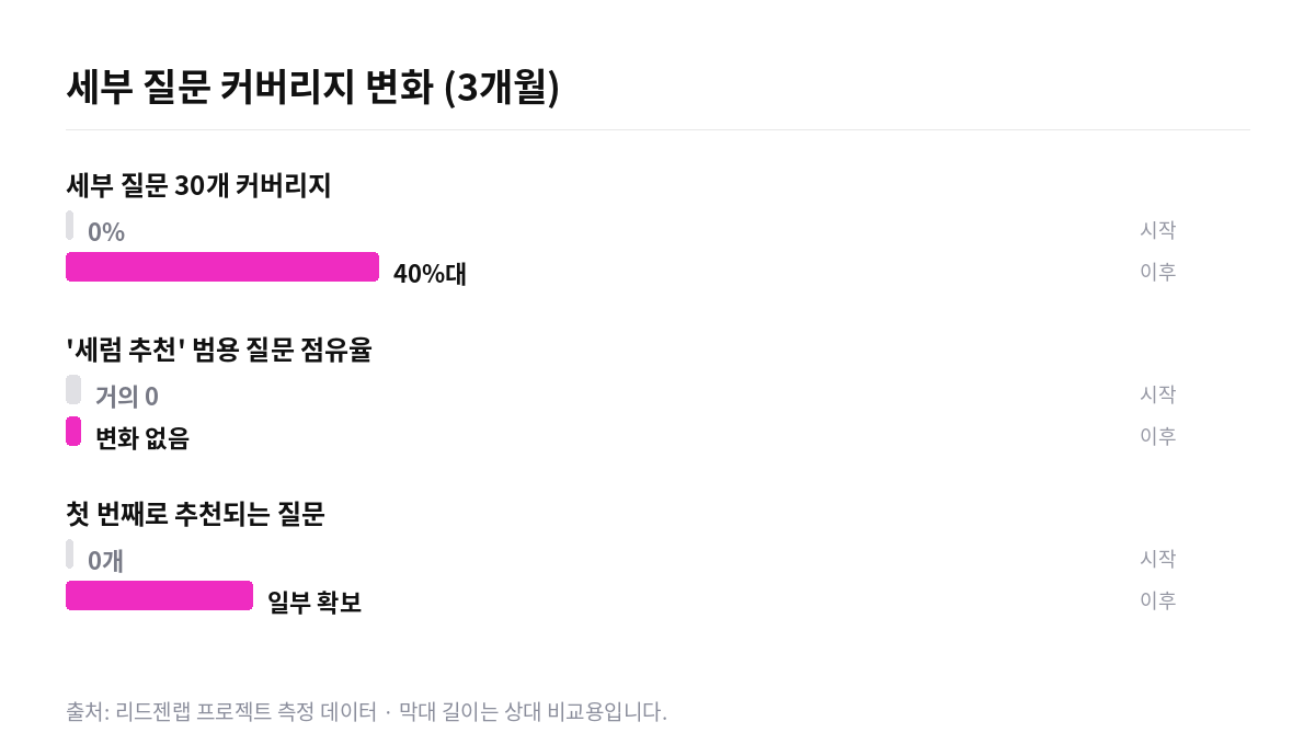 글로우랩 세부 질문 커버리지 변화 막대 그래프. 세부 질문 30개 커버리지가 0%에서 40%대로 상승한 반면 세럼 추천 범용 질문 점유율은 변화가 없음