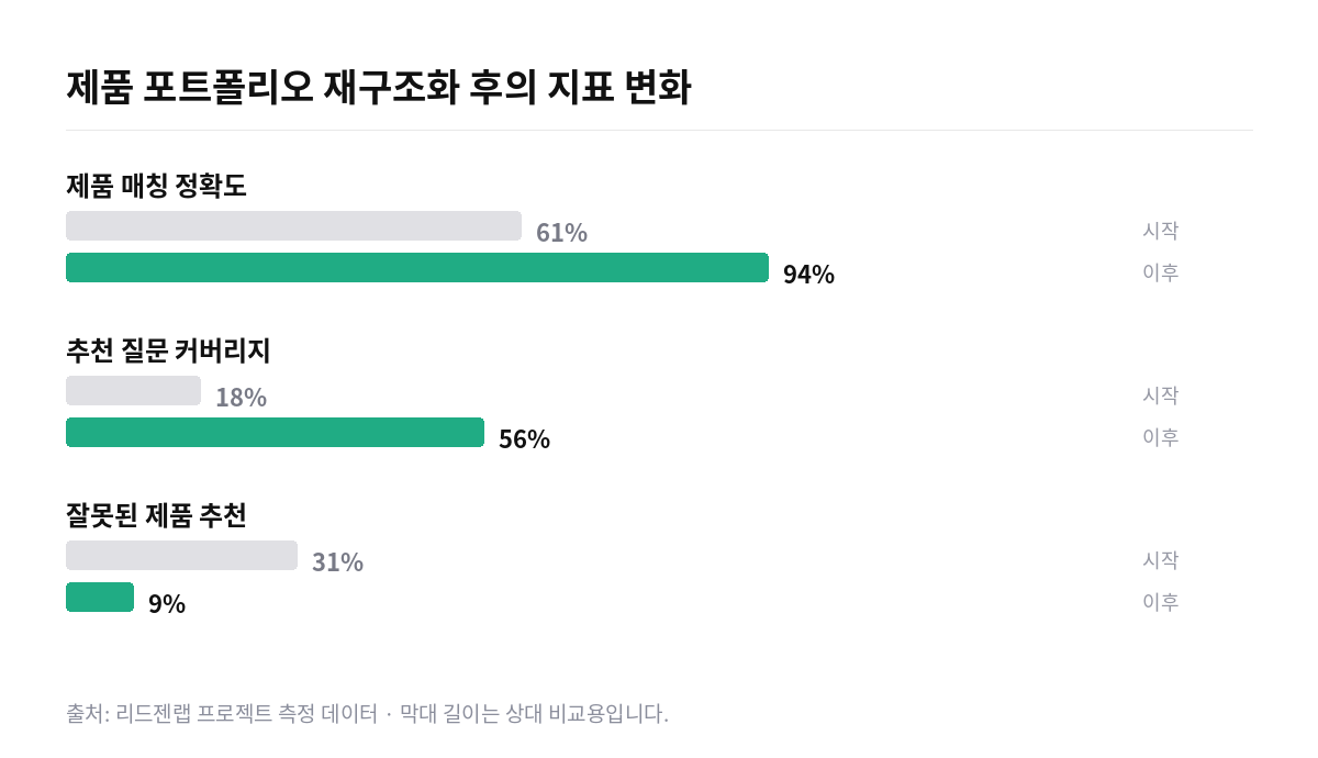 소비재 기업 포트폴리오 재구조화 후 지표 변화 막대 그래프. 제품 매칭 정확도 61%에서 94%, 추천 질문 커버리지 18%에서 56%, 잘못된 제품 추천 31%에서 9%로 감소