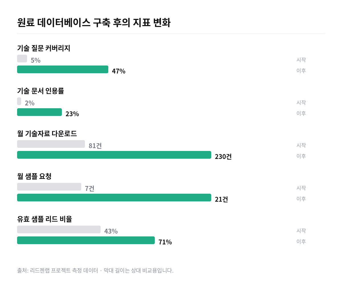 화장품 원료사 테크니컬 GEO 지표 변화 막대 그래프. 기술 질문 커버리지 5%에서 47%, 월 샘플 요청 7건에서 21건, 유효 샘플 리드 비율 43%에서 71%