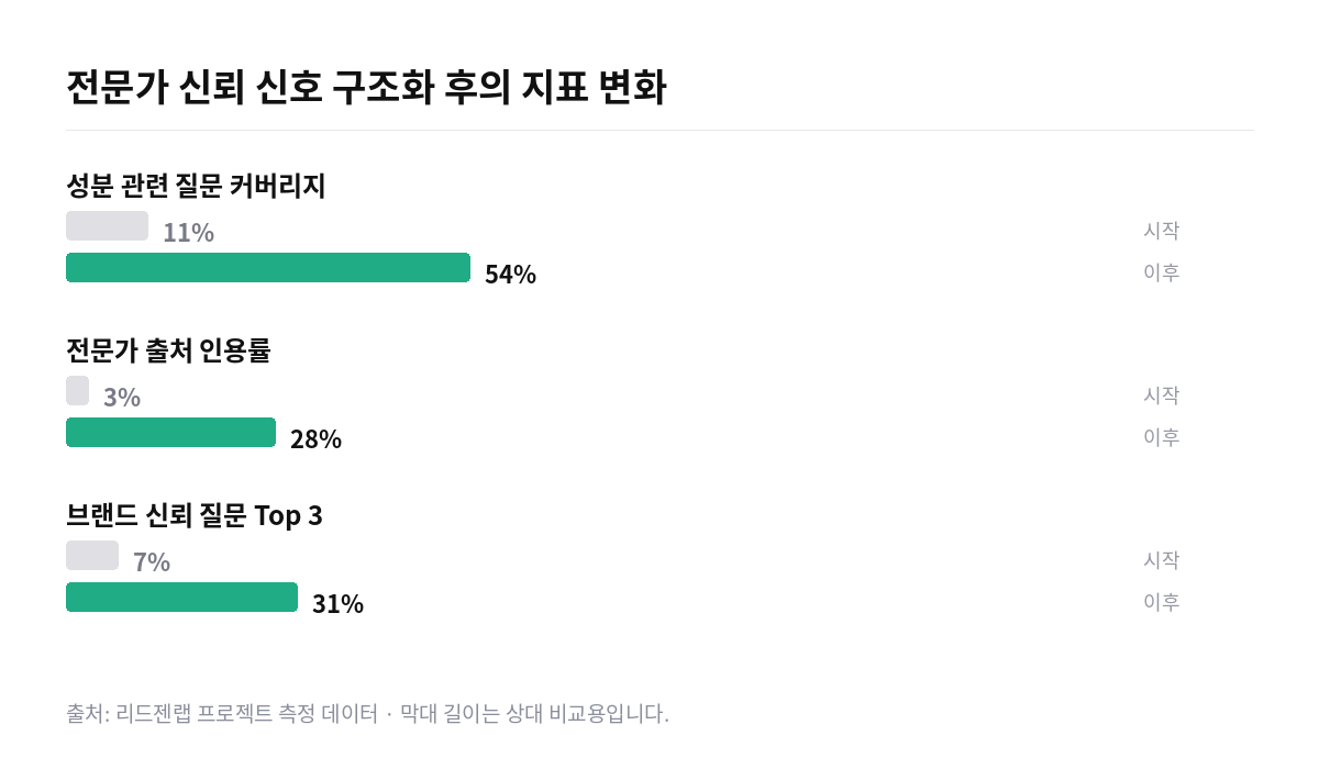 더마코스메틱 브랜드 전문가 권위 GEO 지표 변화 막대 그래프. 성분 질문 커버리지 11%에서 54%, 전문가 출처 인용률 3%에서 28%, 브랜드 신뢰 질문 Top 3 진입 7%에서 31%