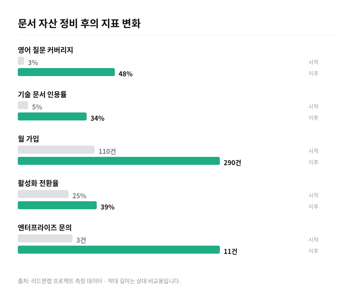 개발자 도구 스타트업 Documentation GEO 지표 변화 막대 그래프. 영어 질문 커버리지 3%에서 48%, 월 가입 110건에서 290건, 엔터프라이즈 문의 3건에서 11건