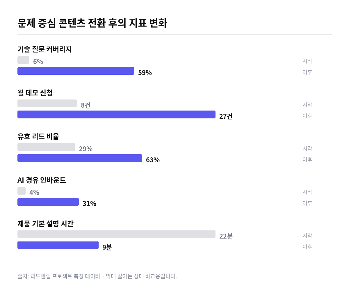 Document AI 스타트업 문제 중심 GEO 지표 변화 막대 그래프. 기술 질문 커버리지 6%에서 59%, 월 데모 신청 8건에서 27건, 제품 기본 설명 시간 22분에서 9분으로 단축