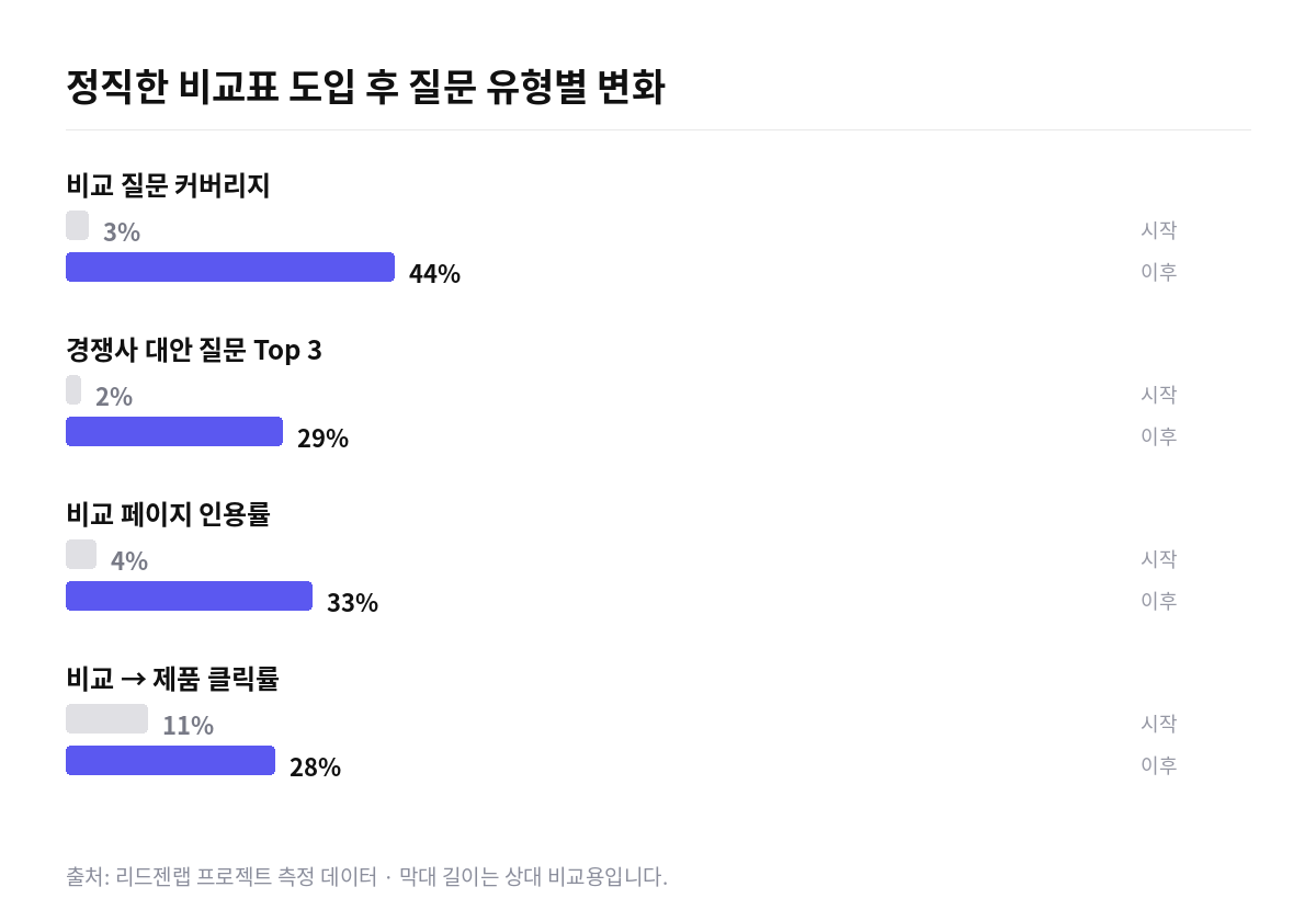 전자제품 제조사 비교 콘텐츠 도입 후 지표 변화 막대 그래프. 비교 질문 커버리지 3%에서 44%, 경쟁사 대안 질문 Top 3 진입 2%에서 29%, 비교 페이지 인용률 4%에서 33%