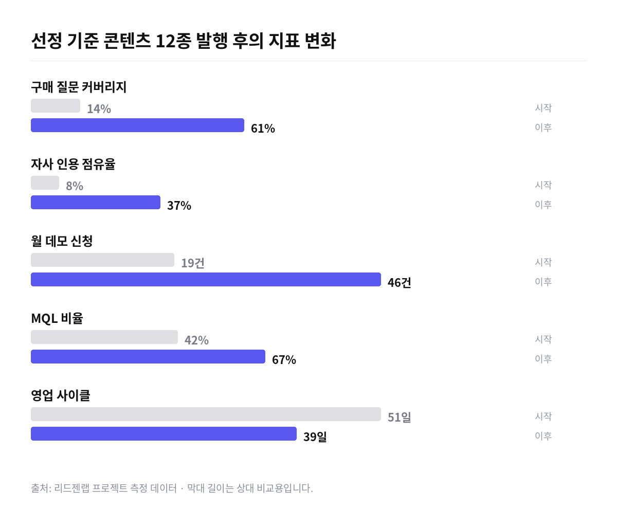 엔터프라이즈 IT 기업의 선정 기준 콘텐츠 발행 후 지표 변화 막대 그래프. 구매 질문 커버리지 14%에서 61%, 월 데모 신청 19건에서 46건, 영업 사이클 51일에서 39일로 단축