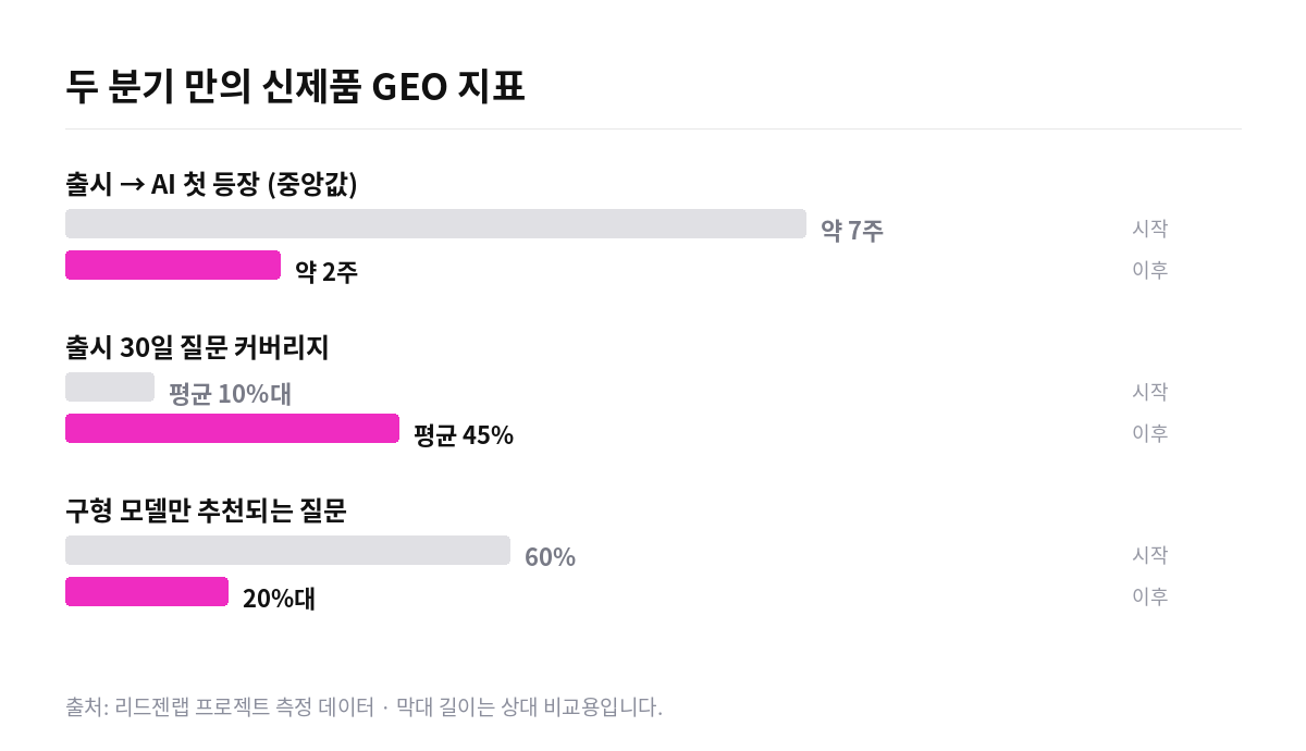 생활가전 그룹사 신제품 GEO 지표 변화 막대 그래프. 출시 후 AI 첫 등장이 약 7주에서 약 2주로 단축, 출시 30일 질문 커버리지가 평균 10%대에서 45%로 상승
