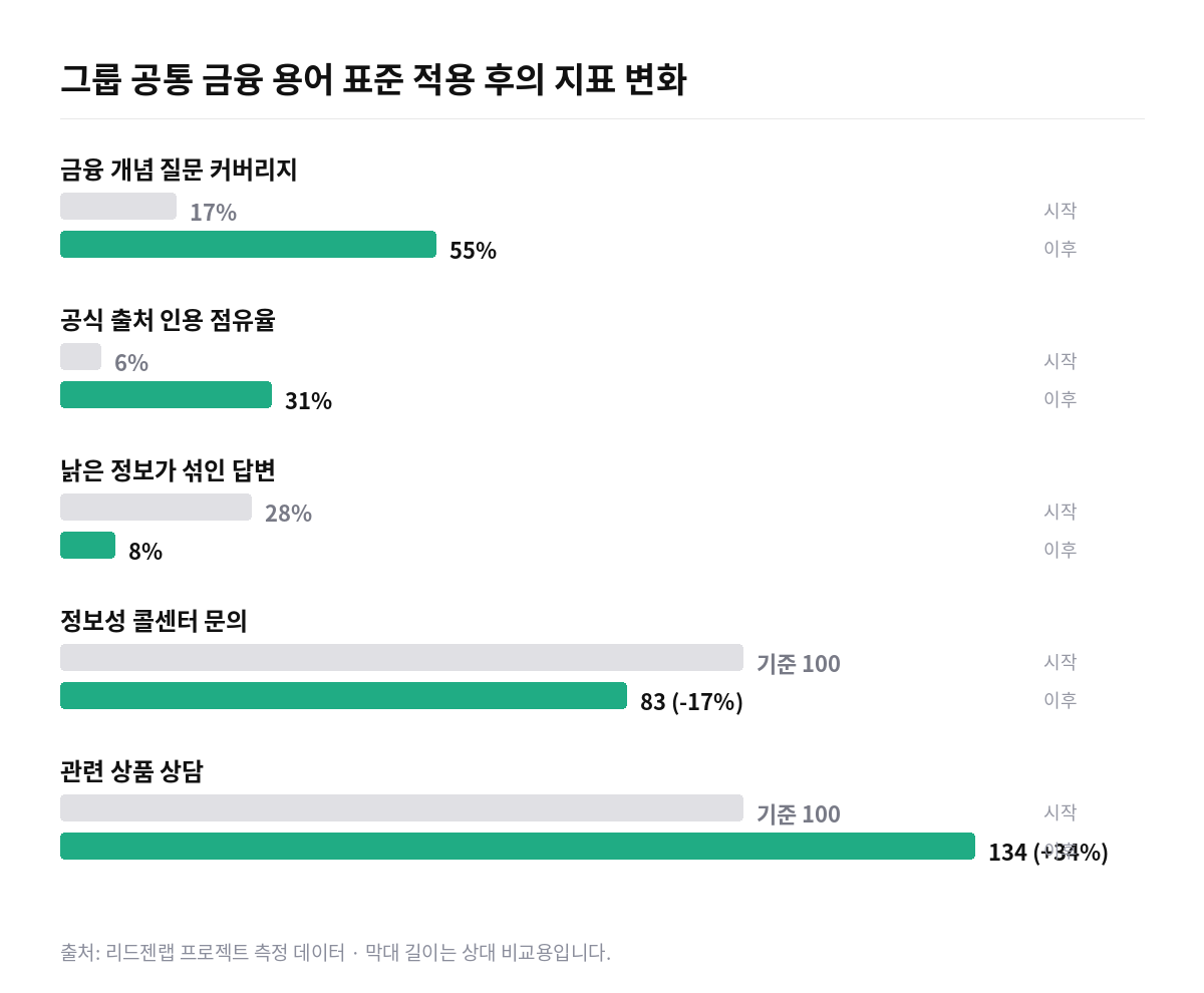 금융그룹 지식 거버넌스 적용 후 지표 변화 막대 그래프. 금융 개념 질문 커버리지 17%에서 55%, 공식 출처 인용 6%에서 31%, 낡은 정보가 섞인 답변 28%에서 8%로 감소