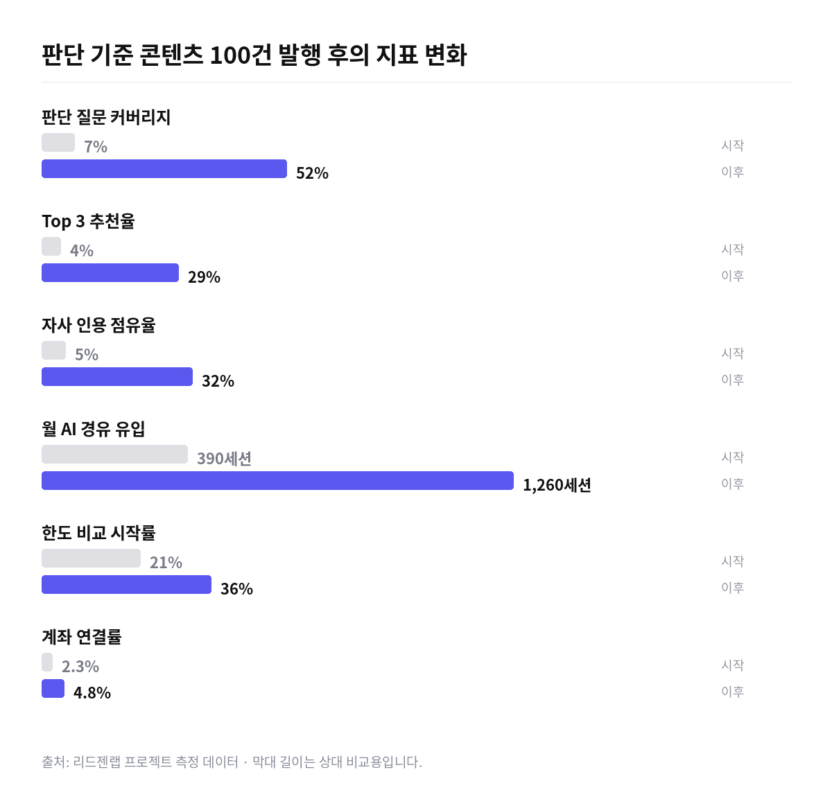 핀테크 대출 플랫폼 판단 질문 GEO 지표 변화 막대 그래프. 판단 질문 커버리지 7%에서 52%, 월 AI 경유 유입 390세션에서 1,260세션, 한도 비교 시작률 21%에서 36%