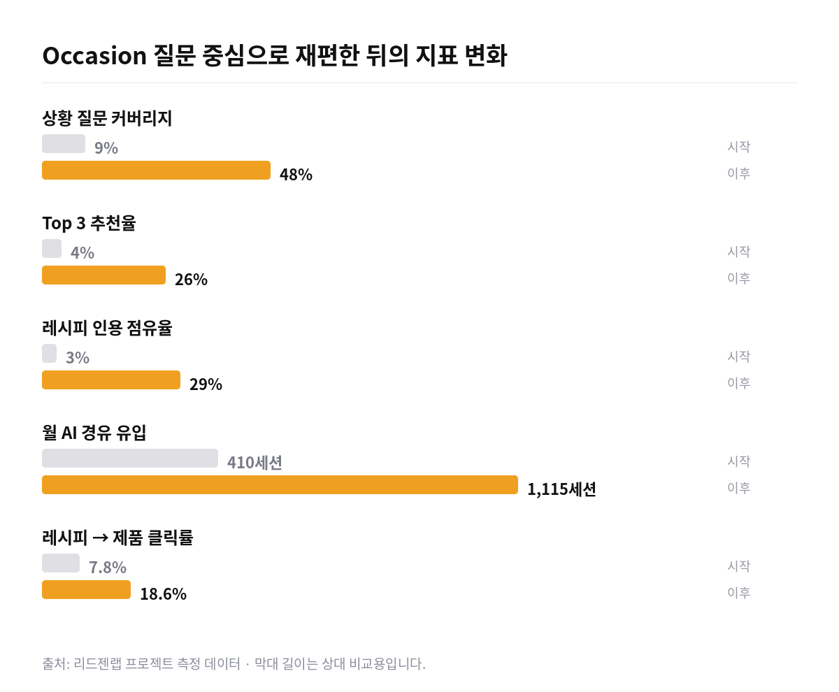 식품기업 상황 질문 GEO 지표 변화 막대 그래프. 상황 질문 커버리지 9%에서 48%, 레시피 인용 점유율 3%에서 29%, 레시피에서 제품 페이지로 넘어가는 비율 7.8%에서 18.6%
