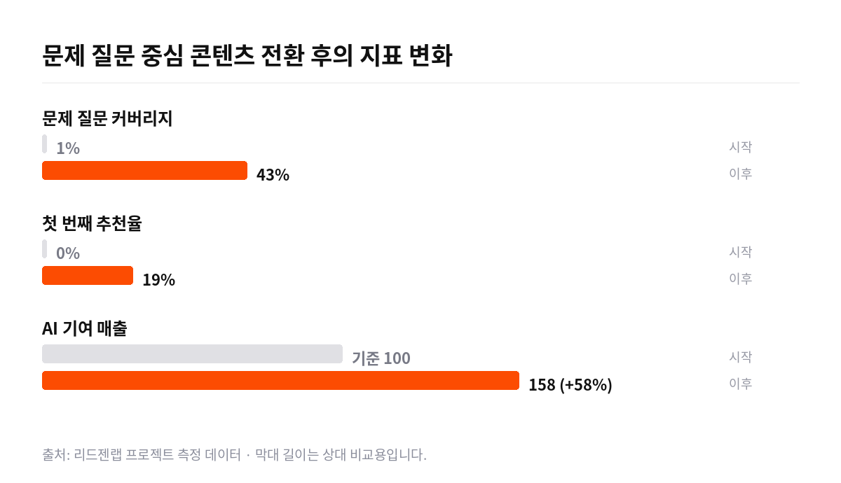 신생 헤어케어 브랜드 문제 질문 GEO 지표 변화 막대 그래프. 문제 질문 커버리지 1%에서 43%, 첫 번째 추천율 0%에서 19%, AI 기여 매출 58% 증가