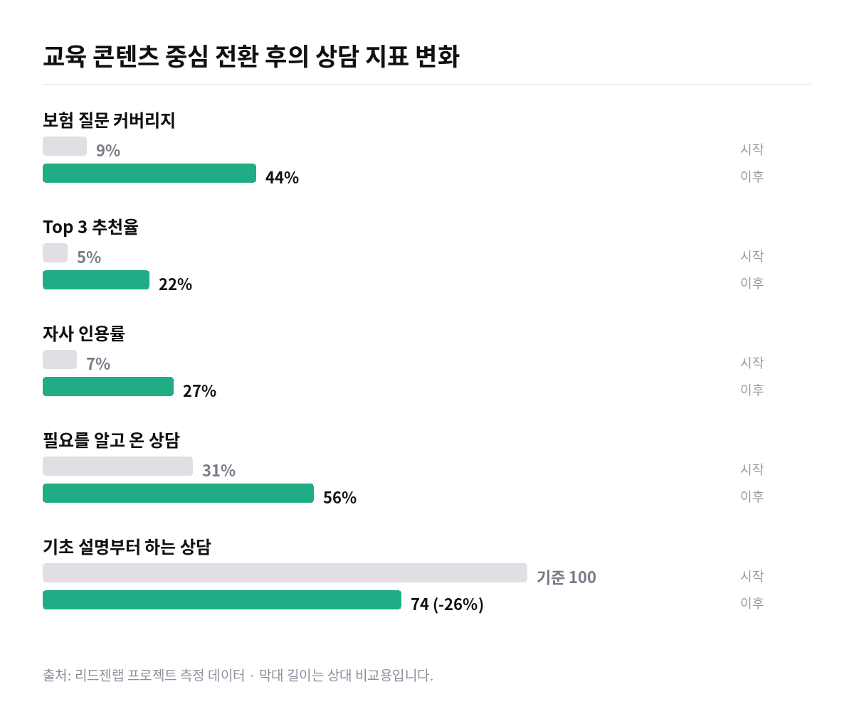 보험사 교육 콘텐츠 GEO 지표 변화 막대 그래프. 보험 질문 커버리지 9%에서 44%, 필요를 알고 온 상담 31%에서 56%, 기초 설명부터 하는 상담 26% 감소