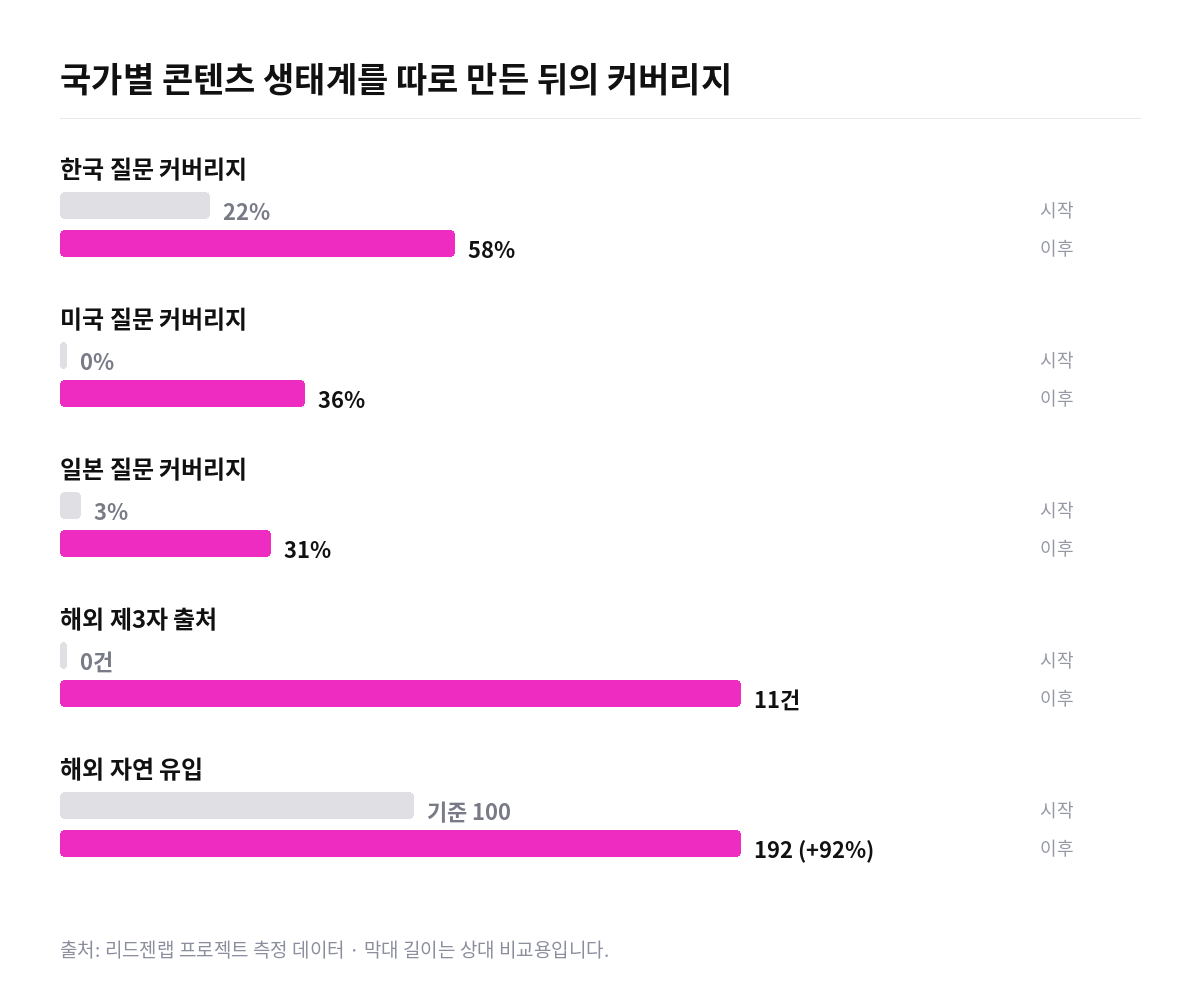 K-뷰티 브랜드 글로벌 GEO 지표 변화 막대 그래프. 미국 질문 커버리지 0%에서 36%, 일본 3%에서 31%, 해외 제3자 출처 0건에서 11건, 해외 자연 유입 92% 증가