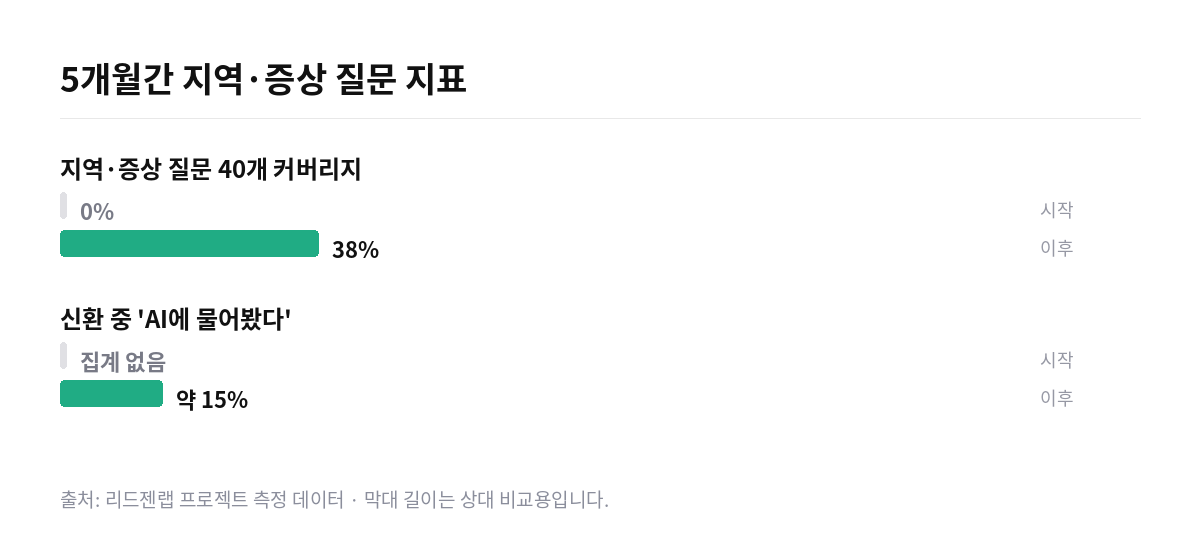 정형외과 지역·증상 질문 커버리지 변화 막대 그래프. 40개 질문 커버리지가 0%에서 38%로, 신환 중 AI 경유 응답이 집계 없음에서 약 15%로 상승