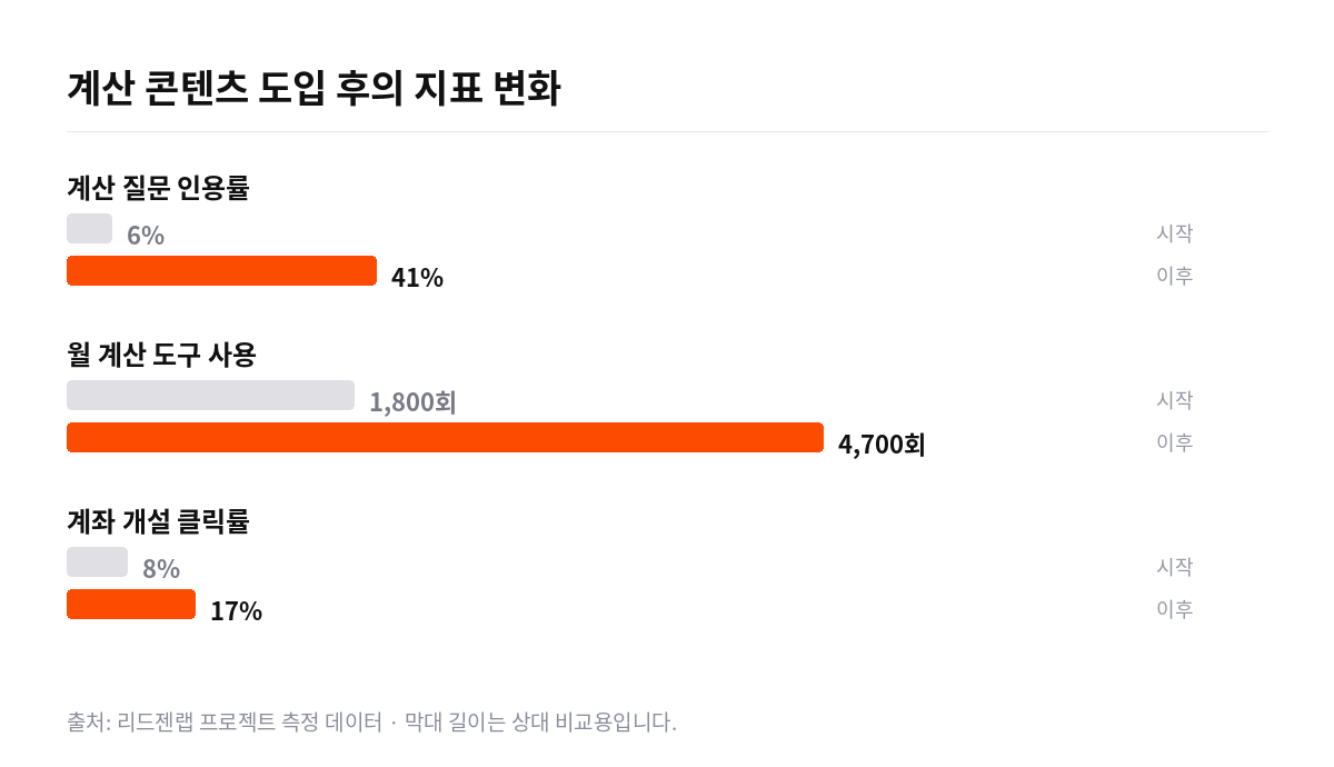 증권 플랫폼 계산 콘텐츠 GEO 지표 변화 막대 그래프. 계산 질문 인용률 6%에서 41%, 월 계산 도구 사용 1,800회에서 4,700회, 계좌 개설 클릭률 8%에서 17%