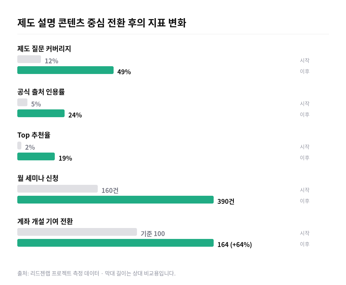증권사 제도 콘텐츠 GEO 지표 변화 막대 그래프. 제도 질문 커버리지 12%에서 49%, 공식 출처 인용률 5%에서 24%, 월 세미나 신청 160건에서 390건