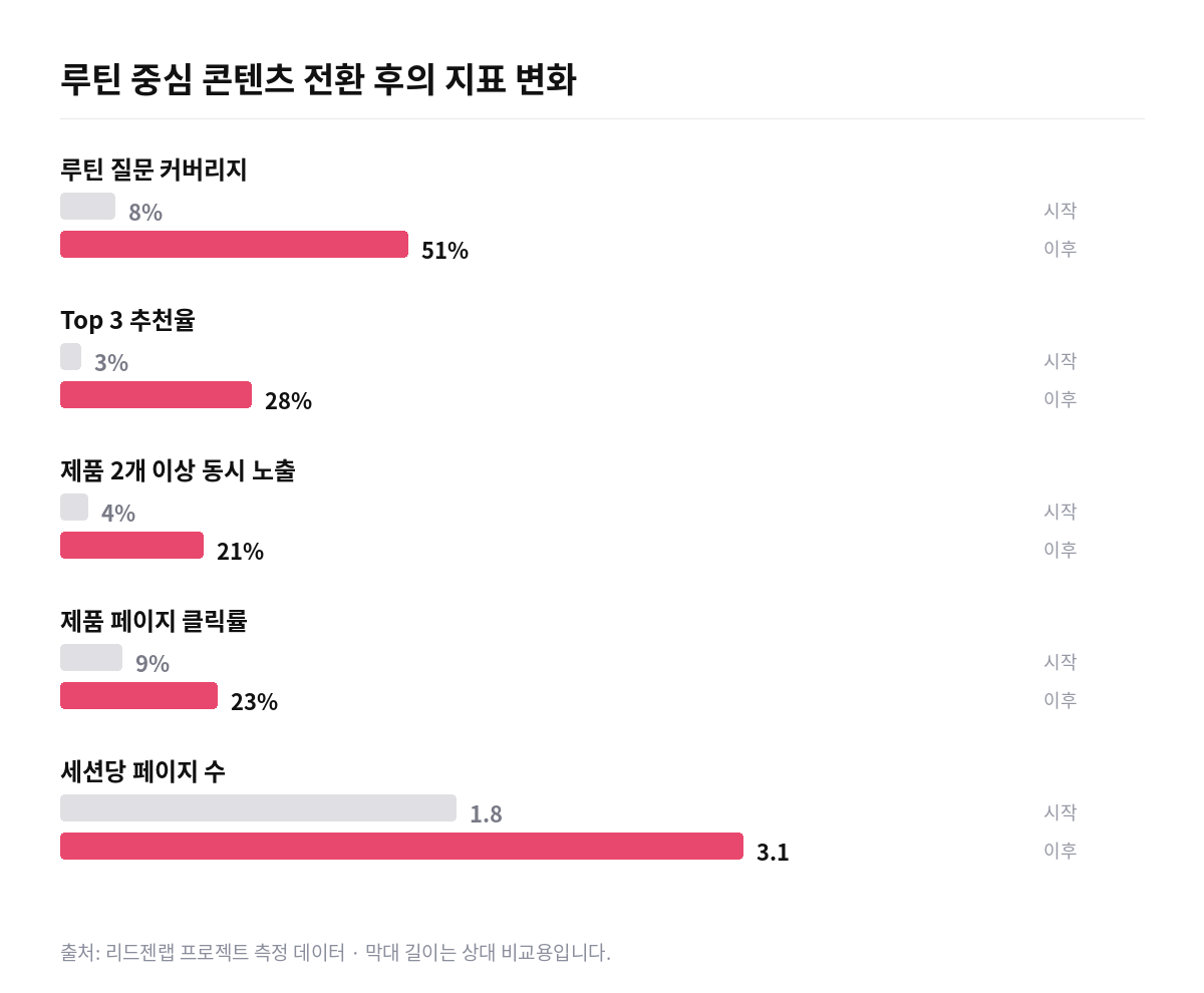 기초화장품 브랜드 루틴 GEO 지표 변화 막대 그래프. 루틴 질문 커버리지 8%에서 51%, 한 답변에 자사 제품 2개 이상 노출 4%에서 21%, 제품 페이지 클릭률 9%에서 23%