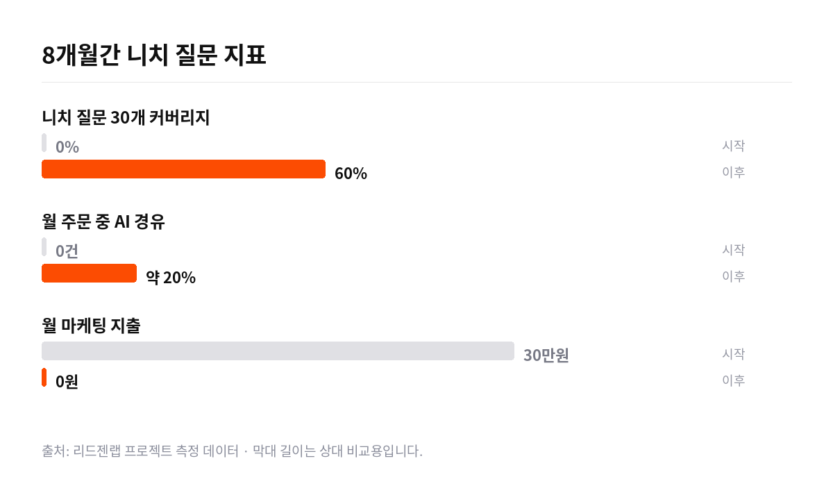 1인 가죽공방 니치 질문 지표 변화 막대 그래프. 니치 질문 30개 커버리지 0%에서 60%, 월 주문 중 AI 경유 0%에서 약 20%, 월 마케팅 지출 30만원에서 0원