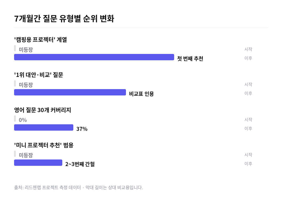 휴대용 프로젝터 스타트업의 질문 유형별 순위 변화 막대 그래프. 캠핑용 프로젝터 계열은 미등장에서 첫 번째 추천으로, 영어 질문 커버리지는 0%에서 37%로 상승