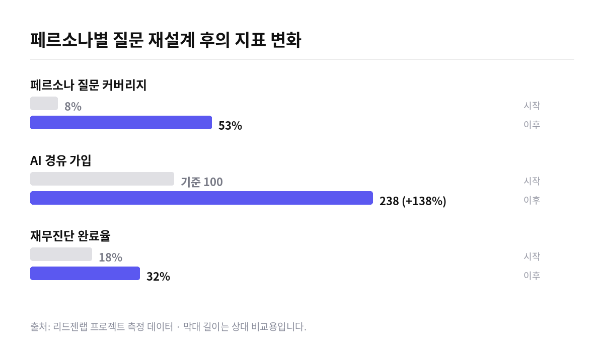 자산관리 핀테크 페르소나 GEO 지표 변화 막대 그래프. 페르소나 질문 커버리지 8%에서 53%, AI 경유 가입 138% 증가, 재무진단 완료율 18%에서 32%