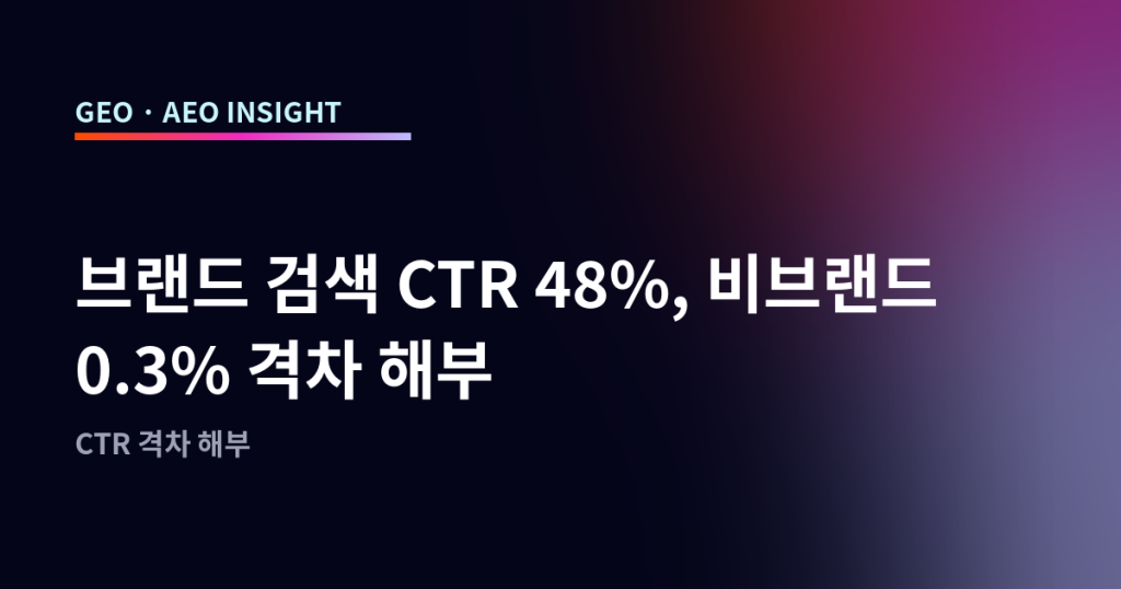 브랜드 검색 CTR 48%, 비브랜드 0.3% 격차 해부